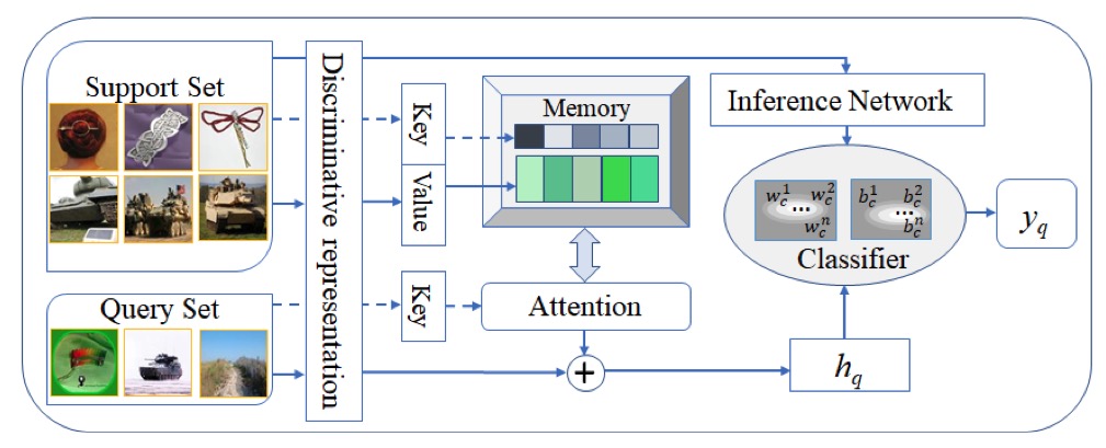 
      Learning to Adapt With Memory for Probabilistic Few-Shot Learning