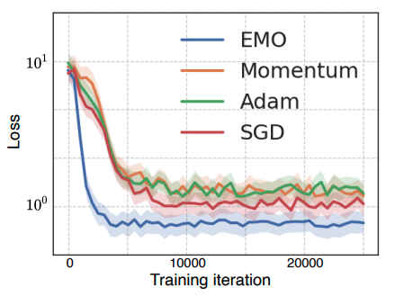 
      EMO: Episodic Memory Optimization for Few-Shot Meta-Learning