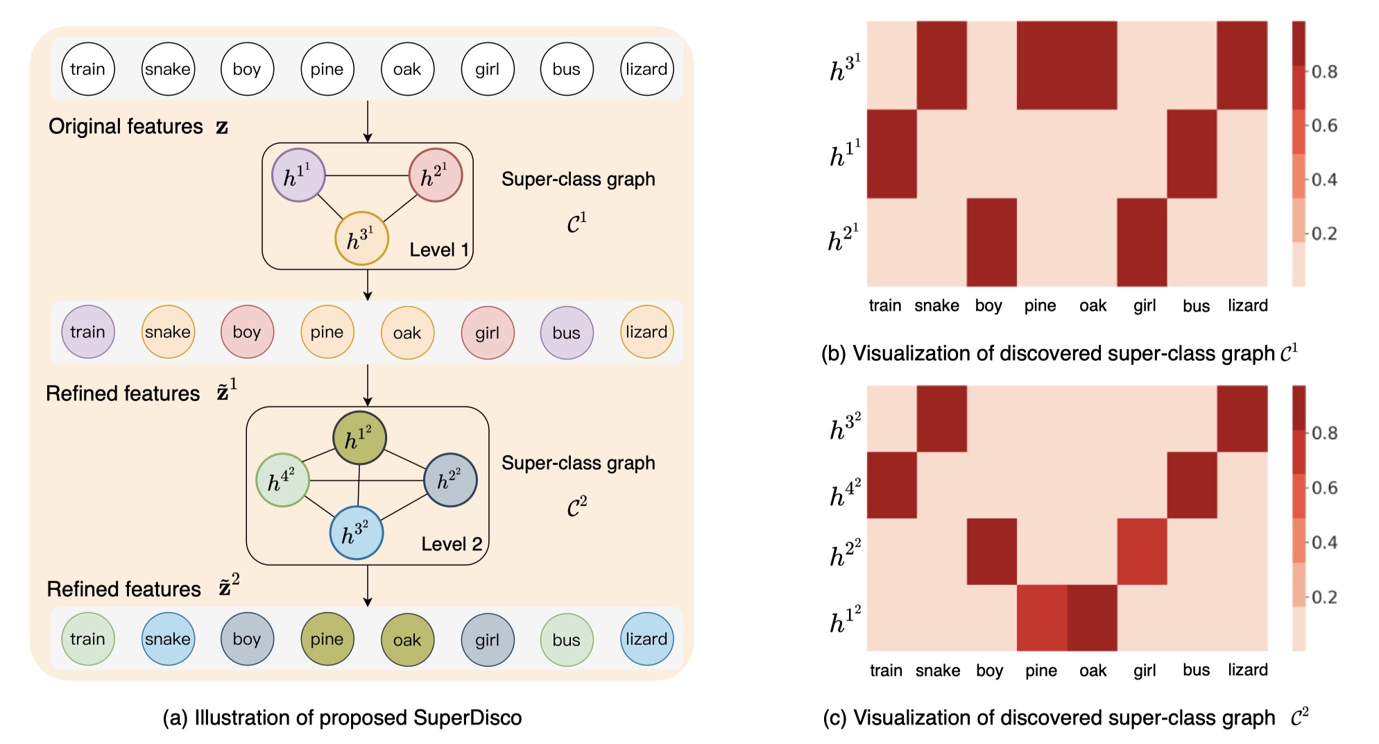 SuperDisco: Super-Class Discovery Improves Visual Recognition for the Long-Tail