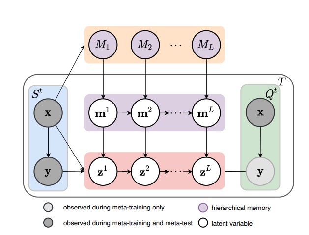 Hierarchical Variational Memory for Few-shot Learning Across Domains