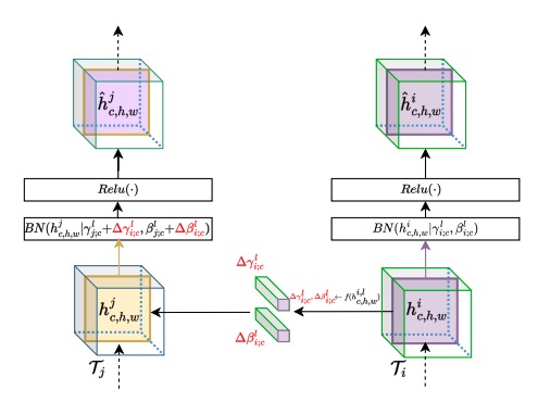 MetaModulation: Learning Variational Feature Hierarchies for Few-Shot Learning with Fewer Taskses